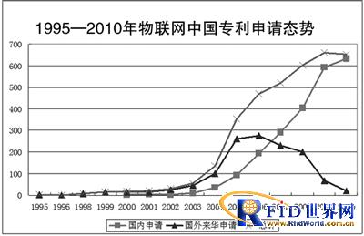 1995-2010中国物联网专利申请态势
