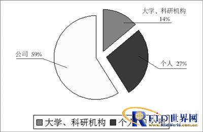 1995-2010中国物联网专利申请者机构组成