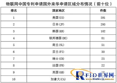 1995-2010物联网中国专利申请国外来华申请区域分布情况（前十名）