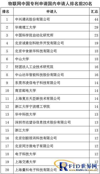 1995-2010物联网中国专利申请国内申请人排名前20名